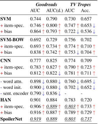 Table 1: Spoiler sentence detection results on Goodreads and TV Tropes, where arrows indicate the performance boost ( ↑ ) or drop ( ↓ ) compared with the base model in each group
