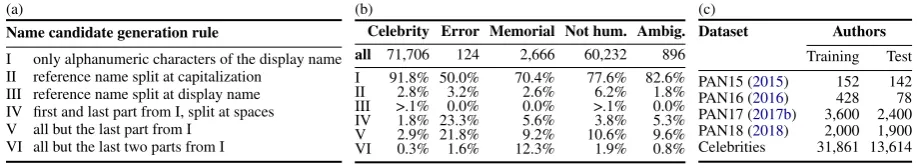 Table 4: Selection of relevant personal traits studied inthe related work, how often they have been assigned inour corpus and the most frequent value for each label.