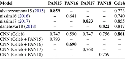 Table 5where the model ofwhere the model of( shows all models’ transfer performance be-tween populations on gender