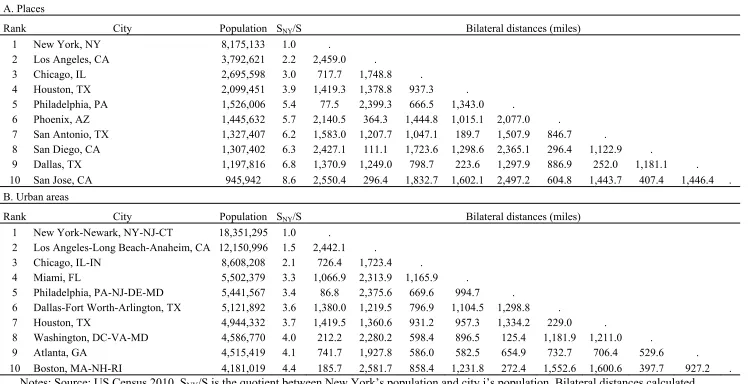Table 1. Bilateral physical distances between the 10 largest cities in the US in 2010 