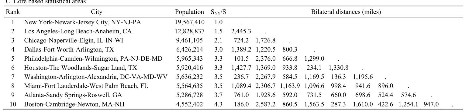 Table 1 (cont.). Bilateral physical distances between the 10 largest cities in the US in 2010 