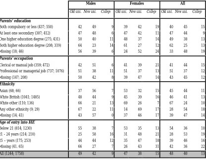 Table 2: Type of higher education institution attended by socio-biographical background (%)