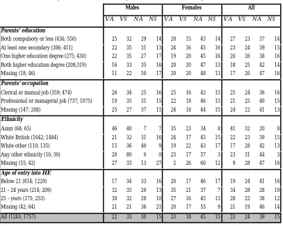 Table 3: Subject studied by socio-biographical background (%)