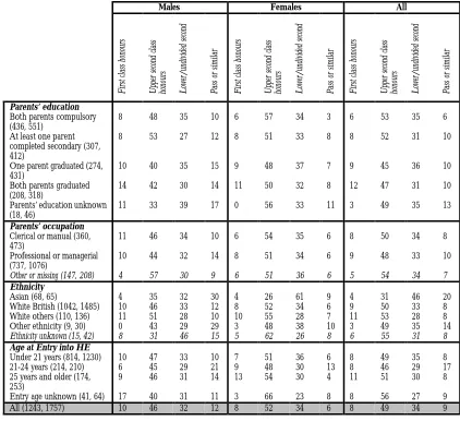 Table 4: Class of degree by socio-biographical background (%)