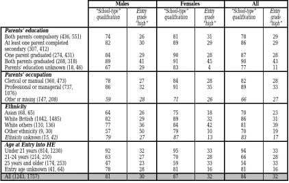 Table 5: Type of entry qualification and entry grades by socio-biographical background (%)