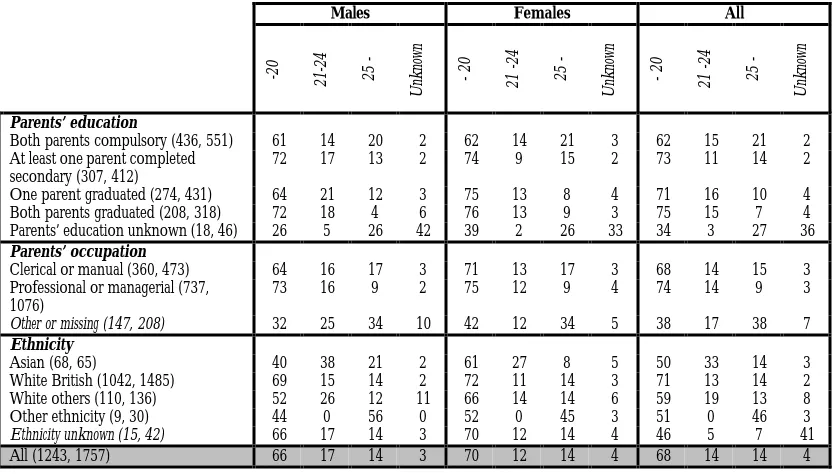 Table 6: Age of entry into higher education by socio-biographical background (% )