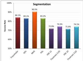 Figure 3.   Results using the segmentation evaluation profile. 