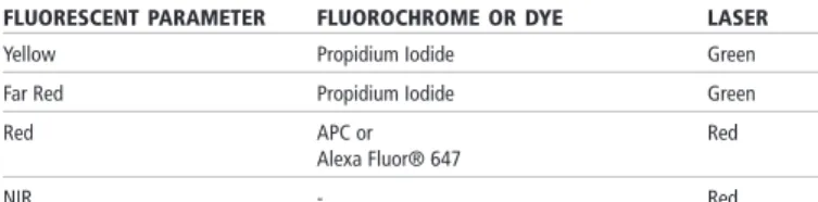 Figure 1. Flow Cytometric Analysis of Cellular DNA Content Using fluorescent nucleic acid dyes, such as propidium iodode, it is possible to identify the proportions of cells that are in one of the three interphase stages of the cell-cycle by using flow cyt