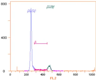 Figure 1. DNA content histogram of Jurkat cell line using single parameter flowcytometry  method (PI staining)