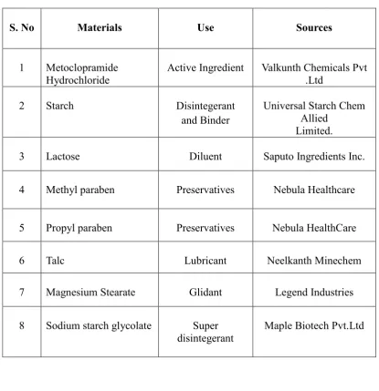 Table No. 7.1: List of Materials 