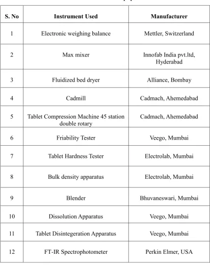 Table No.7.2: List of Equipment 