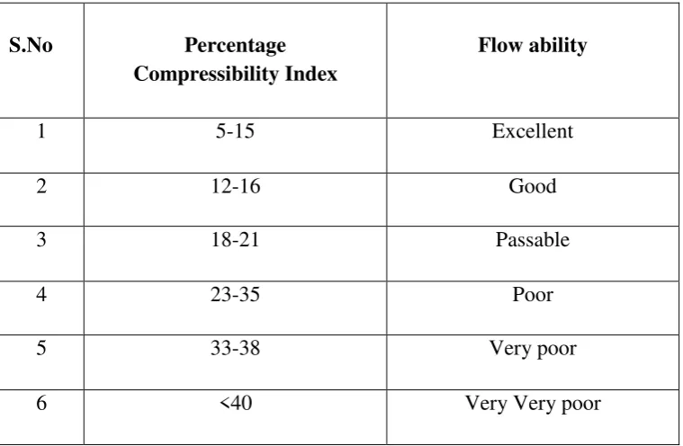 Table No. 7.4: Compressibility Index range 
