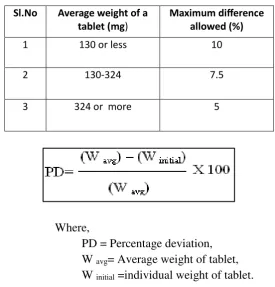 Table No.7.8:  Weight variation limits53: 