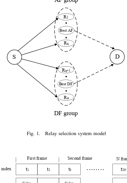 Fig. 1.Relay selection system model