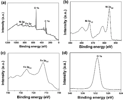 Figure 7. a) XPS survey spectrum and high-resolution XPS spectra for the b) Ni 2p, c) Fe 2p and d) O 1s of the NiFe hydroxides on the Au substrate after the ADT