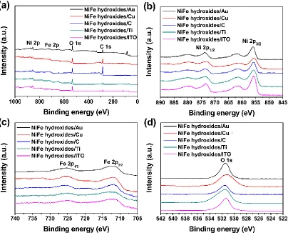 Figure 2. a) XPS survey spectra and the expanded XPS spectra for the b) Ni 2p, c) Fe 2p and d) O 1s of NiFe hydroxides on different substrates