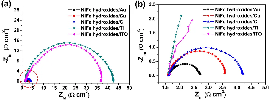 Figure 3. (a) OER polarization curves and (b) corresponding Tafel plots of the NiFe hydroxides on different substrates tested in a 1.0 M KOH solution at 50 mV s–1