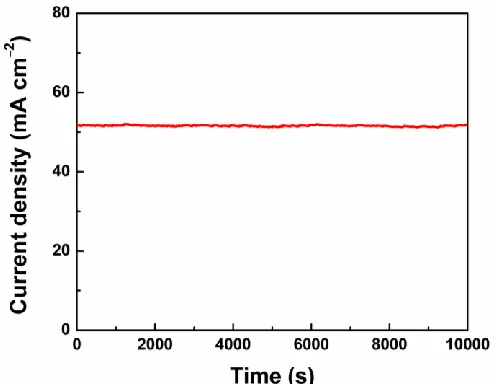 Figure 5.  Chronoamperometry curve obtained with the NiFe hydroxides/Au electrode in 1.0 M KOH with a constant potential of 0.6 V (vs