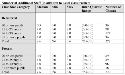 Table 8  Number of Additional Adults and Staff (Reception Classes) - Number of Additional Adults (in addition to usual class teacher)  