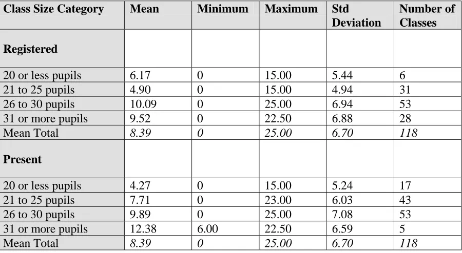 Table 15  Number of Additional Adults and Staff (Year 2 Classes) - 