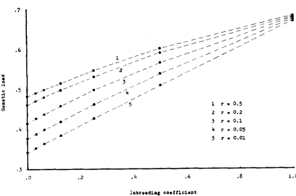 FIGURE 3.-Relationship between inbreeding coefficient and genetic load for model A. 