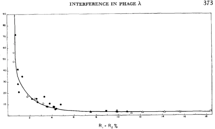 FIGURE 2.-The nation frequencies in each cate averaged values (1954). relationship of the interference index i to the sum of the component recombi- of 36 different three-factor crosses