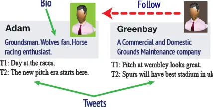 Figure 1: User and Network information on Twitter Mi-croblog.