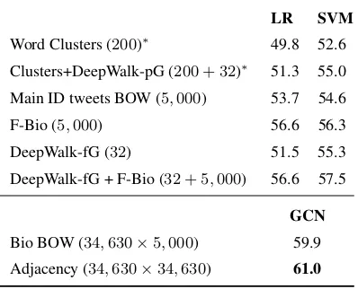 Table 2: Performance in terms of accuracy percentagecomparison of logistic regression (LR), support vectormachines (SVM), and graph convolutional networks(GCN)