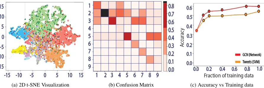 Figure 3: (a) A 2D t-SNE plot of ﬁnal layer user represntations learned using GCN; (b) Confusion matrix of predic-tion made by GCN (rows and columns represent actual and predicted group, respectively); (c) Model performancevs fraction of training data used.