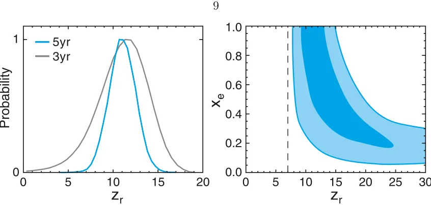Figure 1.2 Constraints from the ﬁve-year WMAP data on the redshift of reionizationtaken from Dunkley et al