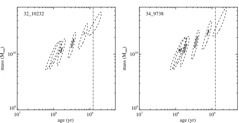 Figure 2.4 Conﬁdence intervals for inferred stellar mass versus age for two objects fromthe spectroscopically-conﬁrmed zassumed star formation histories, ranging from an initial burst to continuous starformation via a range of exponentially-decaying star f