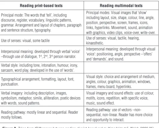 Figure 3. Taken from “Differences between reading of print-based and multimodal texts”