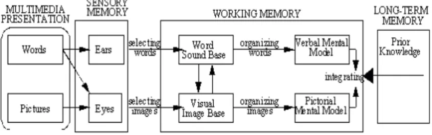 Figure 2. Mayer´s cognitive theory of multimedia learning. Taken from  