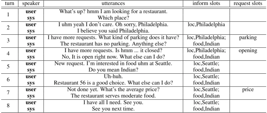 Table 3: An example dialog generated from SimDial