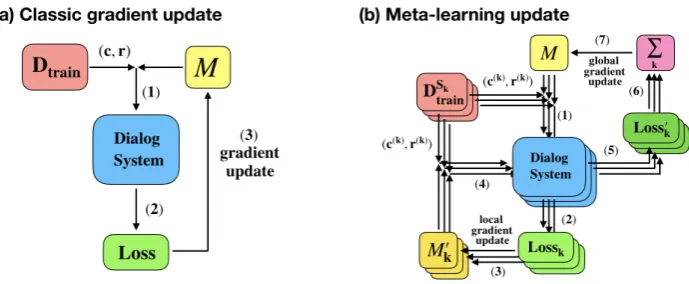 Figure 1: (a) shows the classical gradient update steps. (b) shows how we use MAML to update model withgradient descent