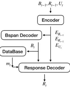 Figure 2: Structure of dialog system