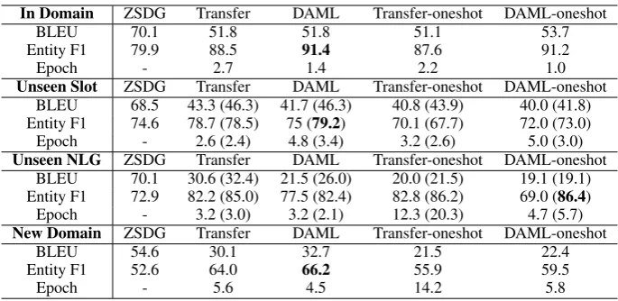 Table 1: DAML outperforms both ZSDG and transfer learning when given similar target domain data