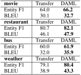 Figure 3: The system performance improves when thesize of the target data increases.Even the one-shotlearning setting achieves decent performance.
