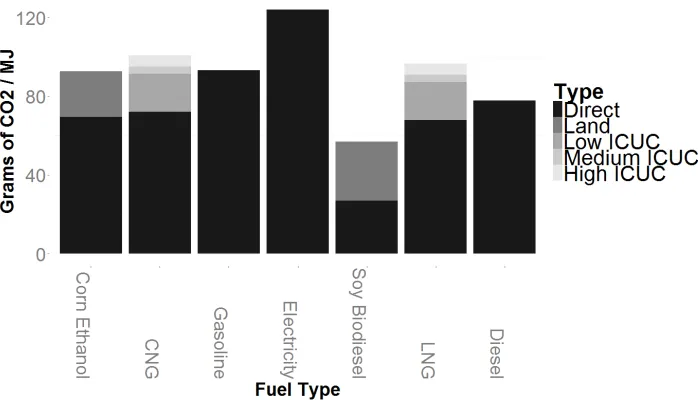 Figure 3.1: CO2 Emissions Per Megajoule
