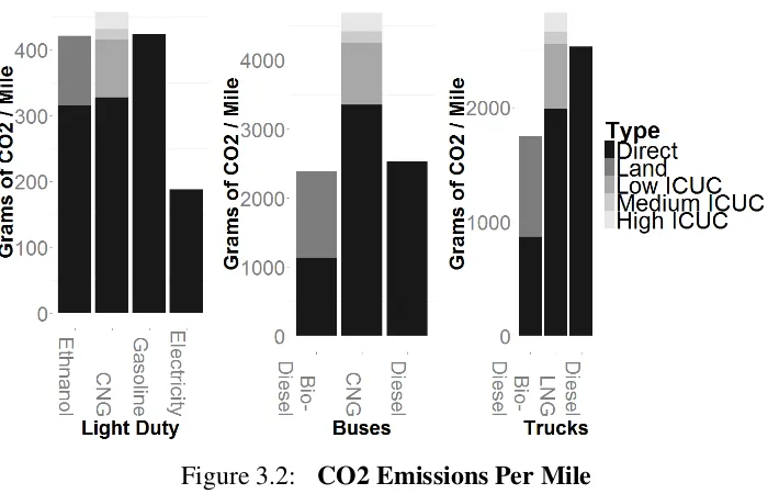 Figure 3.2: CO2 Emissions Per Mile