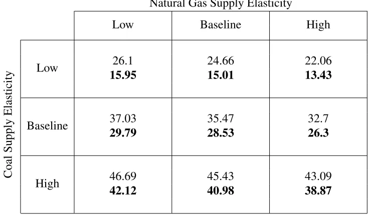 Table 3.3: Indirect Coal Use Change Emissions (g/MJ) in Short and Long Run (in bold)