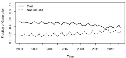 Figure 3.3: Natural Gas and Coal Generation Shares
