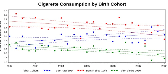 Figure 1.1: 2002-2008 Cigarette Consumption by Birth Cohorts 
