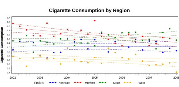 Figure 1.3: 2002-2008 Cigarette Consumption by Region  
