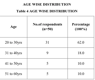 Table 4 AGE WISE DISTRIBUTION 