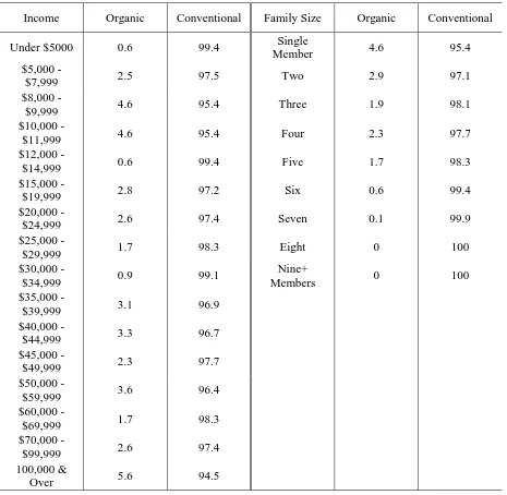 Table I- 2 Market Shares of Organic and Non-organic Milk by Observed Demographic Attributes at the National Level 
