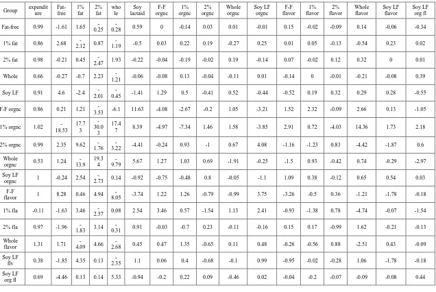 Table I- 8 Unconditional Elasticities with time trend 