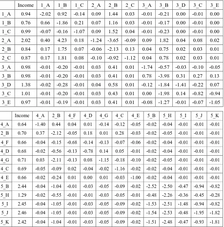 Table I- 9 Unconditional Elasticities at the Brand Level 