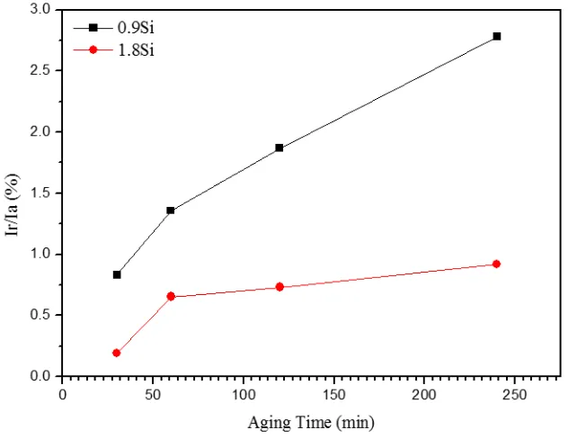 Figure 8. Degree of Sensitization values at different aging time for 0.9Si and 1.8Si 