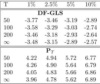 Table 1.7: Zivot and Andrews’ Critical Values